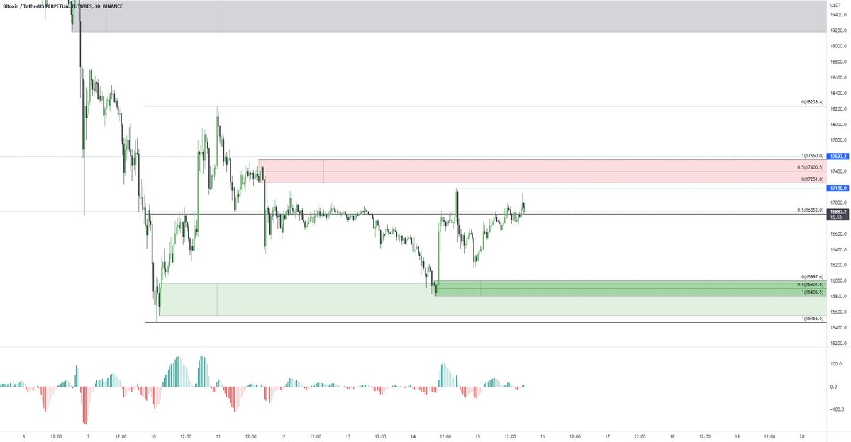 График: Bitcoin / TetherUS. Источник: TradingView