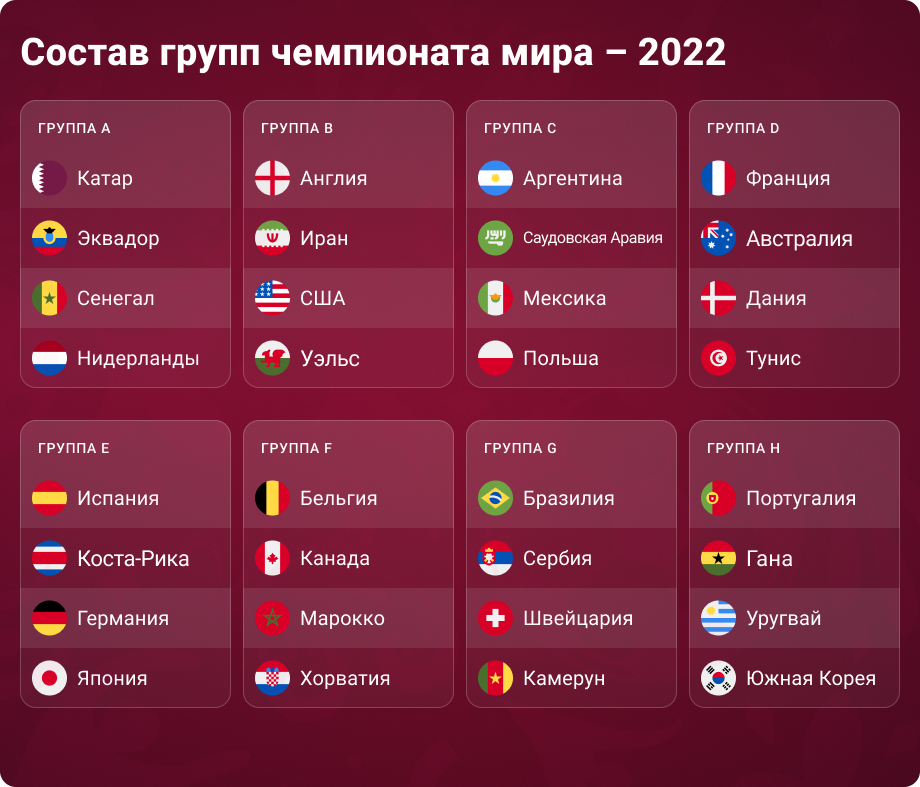 Сколько команд участвует в матче. Группы ЧМ 2022 групповой этап. Группы ЧМ 2022 жеребьёвка. Жеребьёвка ЧМ 2022 по футболу группы.