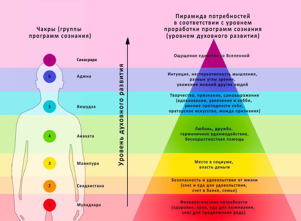 Расположение чакр vs. пирамида потребностей