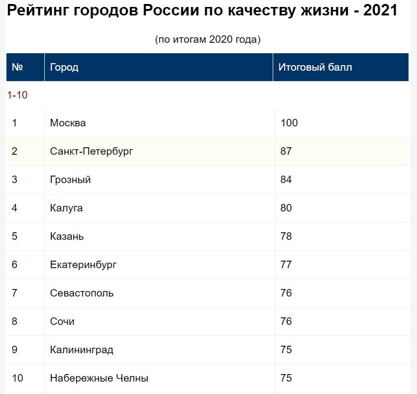 Рейтинг 2020 года