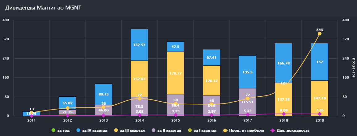 Прогноз по магниту. Магнит дивиденды. Акции магнит дивиденды. Дивиденды магнит по годам. Магнит дивиденды 2022.