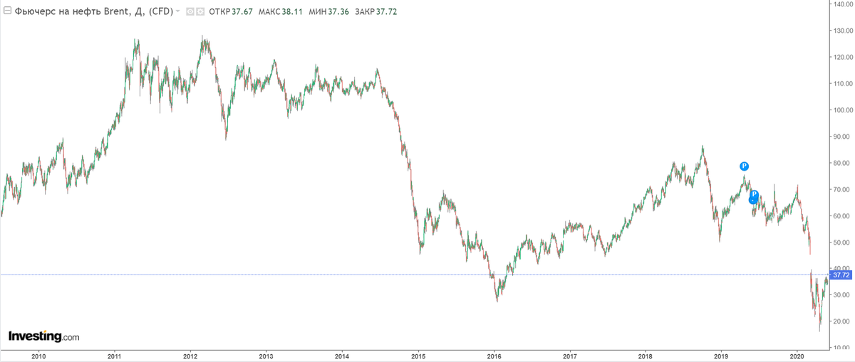 График фьючерсов на нефть марки Brent. Данные: Investing