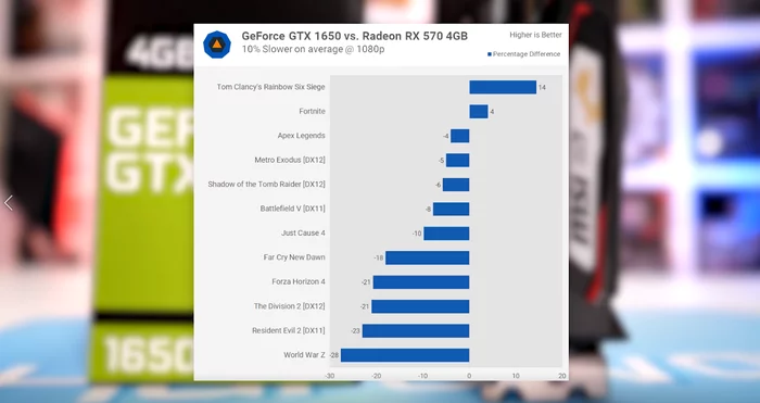 Как итог, GTX 1650 оказалась мертворожденной видеокартой, и брать ее нет никакого смысла