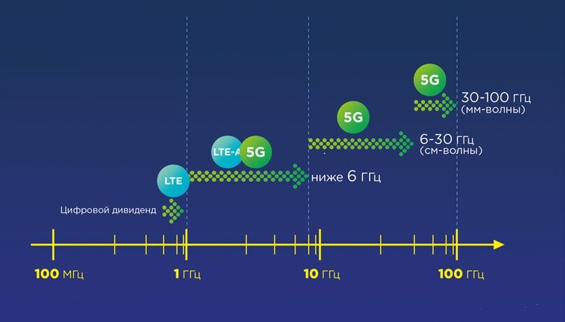 Диапазон радиочастот