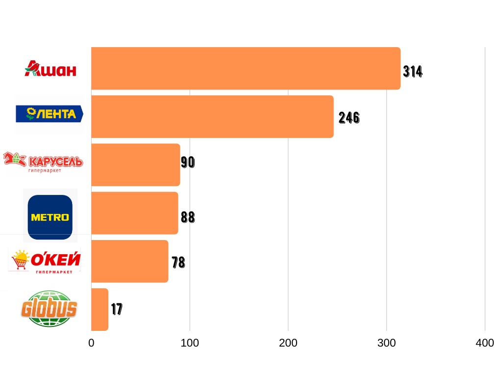 Кол-во магазинов магнит. Сети гипермаркетов в России 2021. Количество магазинов в России 2021.