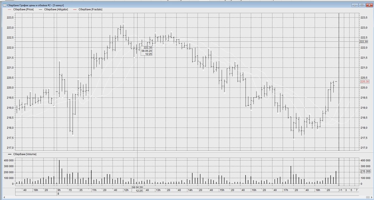 график акций за месяц