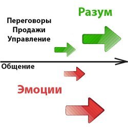 Как настроить более эмоциональный сценарий переписки