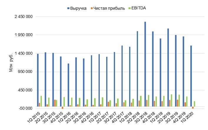 Динамика изменения выручки, чистой прибыли и EBITDA