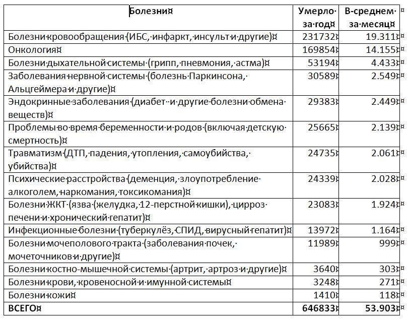 Причины смертности в Италии