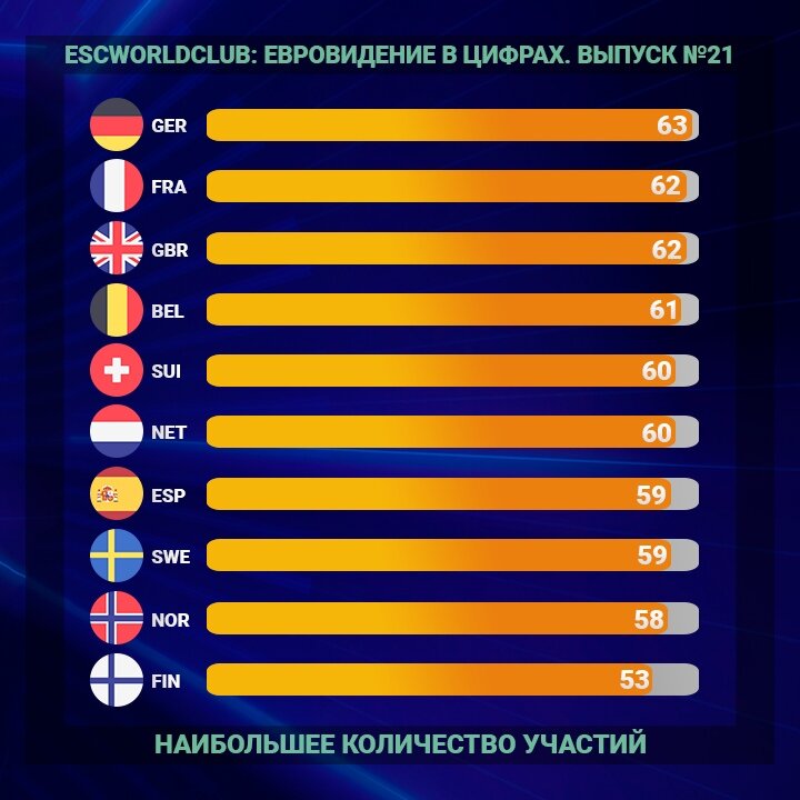 ESCWORLDCLUB: Евровидение в Цифрах. Выпуск №21