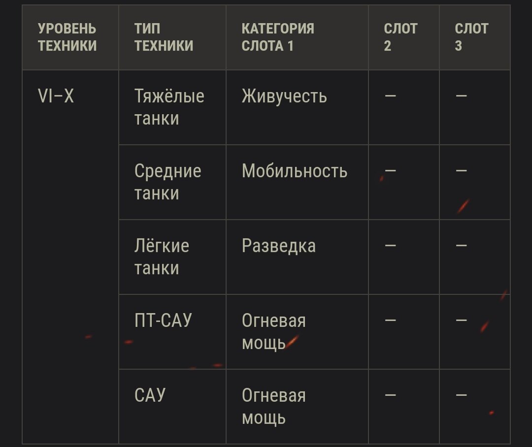 Классы техники и уникальные слоты с бустами