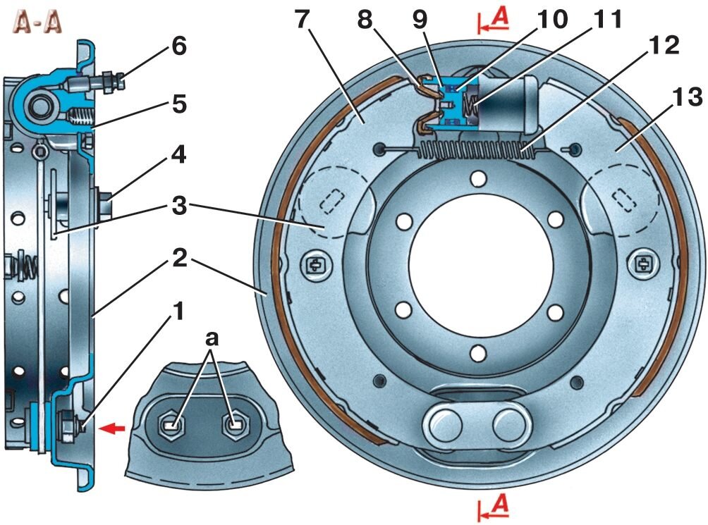 Тормозной механизм заднего колеса (цилиндры на рисунке не самоподводящиеся): а – метки на опорных пальцах; 1 – опорный палец; 2 – щит; 3 – эксцентрик; 4 – головка оси эксцентрика; 5 – колесный тормозной цилиндр; 6 – перепускной клапан; 7, 13 – тормозные колодки; 8 – защитный колпак; 9 – поршень; 10 – уплотнительные кольца; 11 – пружина поршня; 12 – стяжная пружина