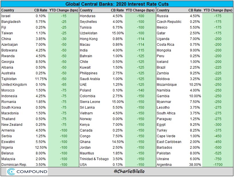 Как снизили ставки в мире с начала 2020 года. 100 б.п. = 1%