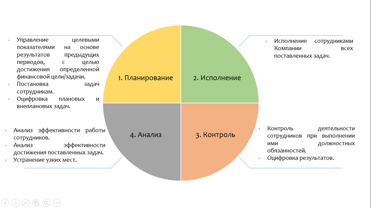Типовая модель управления.