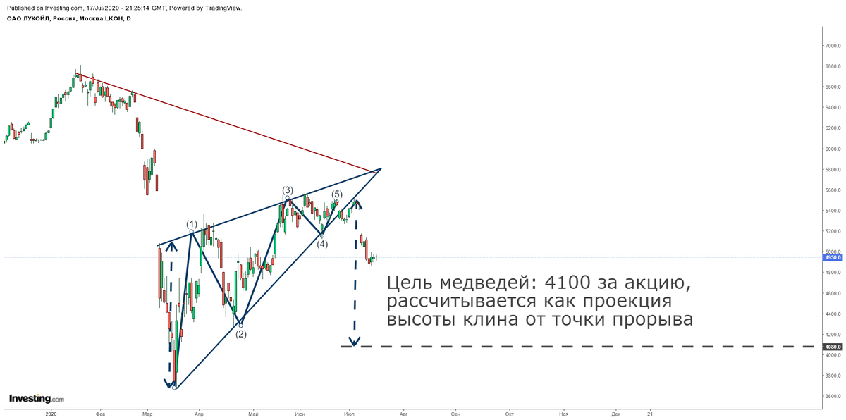 Дневной график акций "Лукойла"