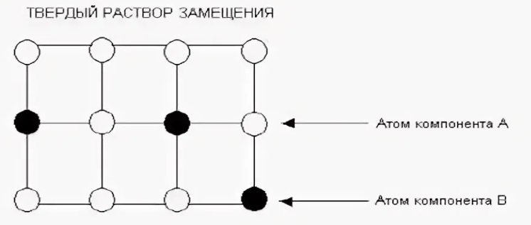 Что такое твердые растворы