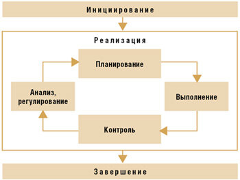 Циклы следуют друг за другом с новыми данными.