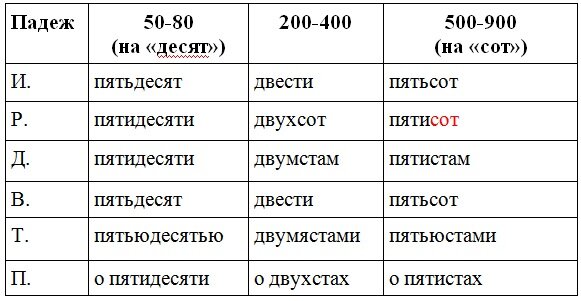 Как пишется пятьдесят