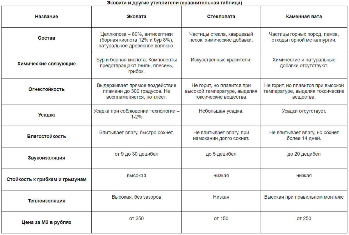 Сравнение эковаты со стеклянной и каменной ватой