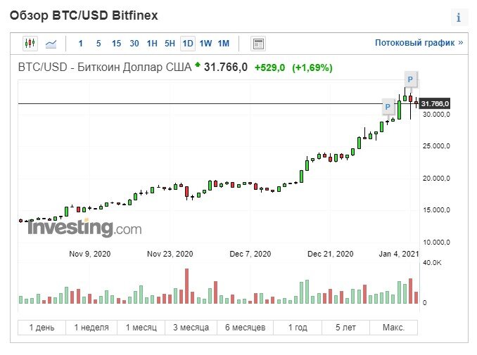 Сколько стоит сейчас биткоин в рублях 2024. График биткоина за месяц. Биткоин 2021. График биткоина 2021. Курс биткоина 2021.