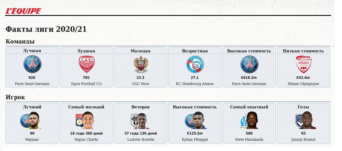 Перед сезоном Лига 1 в цифрах