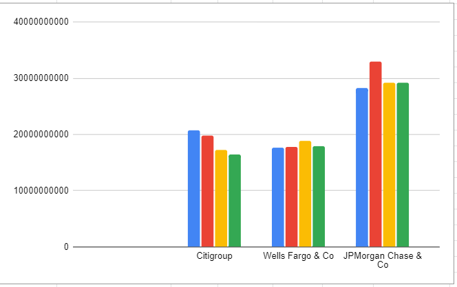 Выручка банков поквартально
