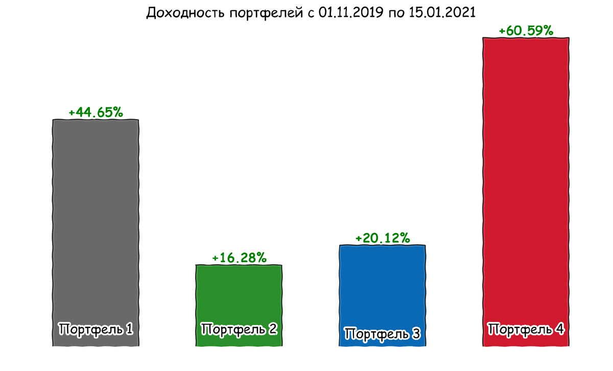 Все портфели оказались в значительном плюсе, что по доходности позволило  обогнать банковские депозиты