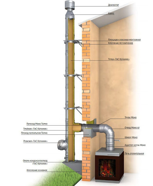Установка печи в доме с дымоходом через стену: как правильно вывести трубу