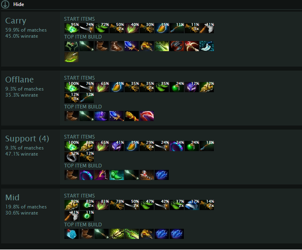 Статистика Gyrocopter на хай-MMR. Источник: dota2protracker.com