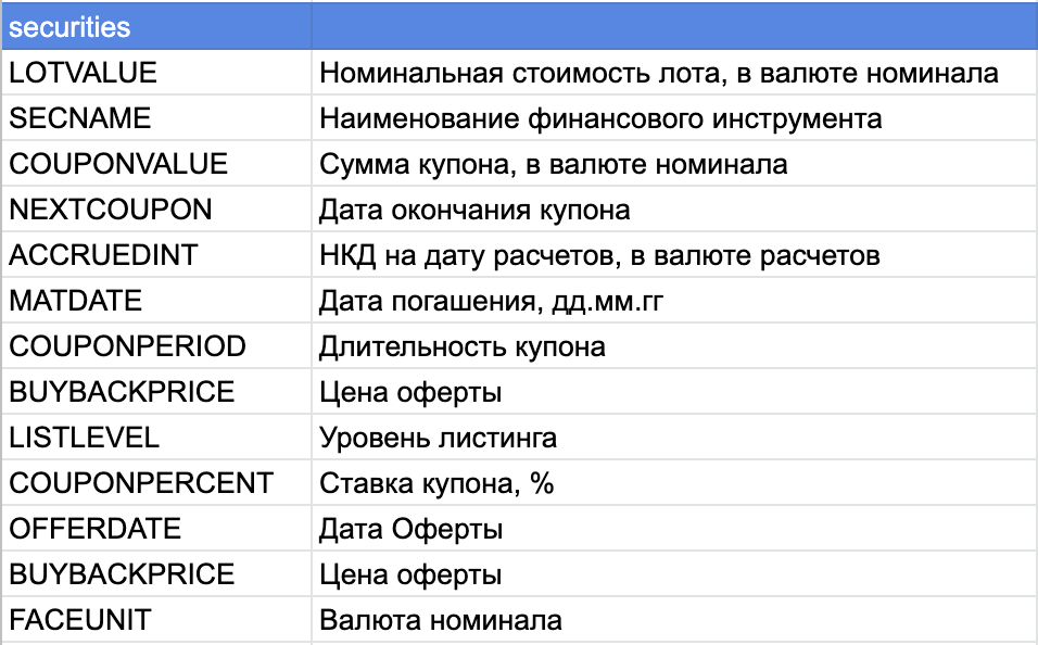 Список данных, которые можно получить в разделе securities