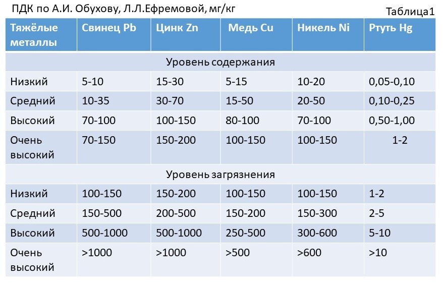 Пдк тяжелых металлов в воде. Предельно допустимая концентрация тяжелых металлов в почве. Пдк тяжелых металлов в донных отложениях. Концентрация тяжелых металлов в почве. Предельно допустимая концентрация почвы.