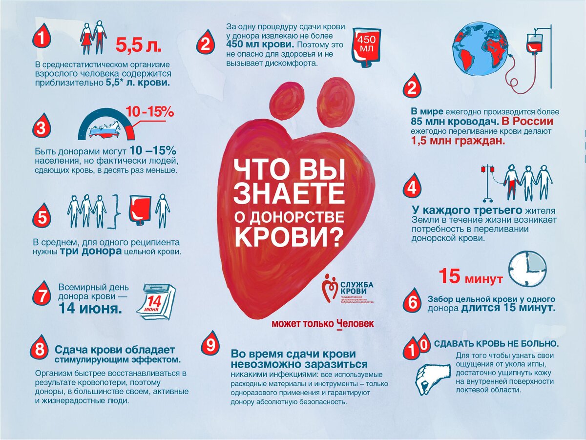Донорство. Приходилось ли вам сталкиваться с этим понятием? Вы были донором? В годы моего детства тема донорства крови очень активно популяризировалась. Для доноров были определены прибавки к пенсии и дополнительные льготы. Быть донором было почётно. В настоящее время эта тема остается актуальной. Хочу поделиться как я стала донором. Можно сказать, что произошло это случайно. В моей семье быть донорами крови приходилось и родителям и более дальним родственникам. Но тема донорства не была особо «привита» мне. Скажу честно, моя мама не поддерживает эту тему, считая, что, например, для женщин это вообще чуть ли не «вредное занятие»: ведь в силу физиологии женщины и так ежемесячно теряют определенное количество крови. С другой стороны, моя тетя по линии отца - почетный донор. 