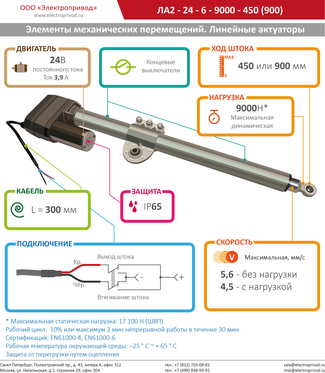 Линейный актуатор серии ЛА2 – 24-6-9000-450 (900) | Электропривод НПФ | Дзен