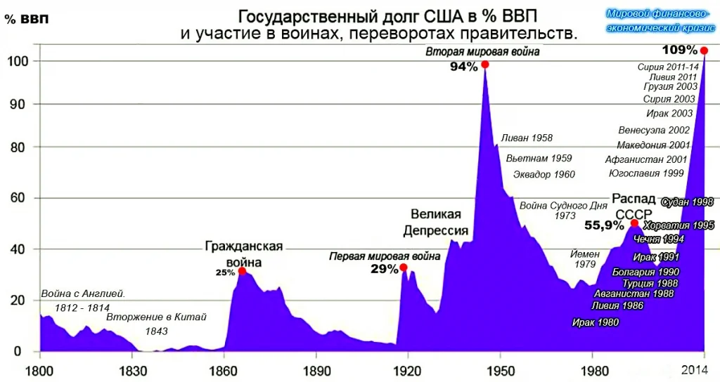 Первая мировая война диаграмма