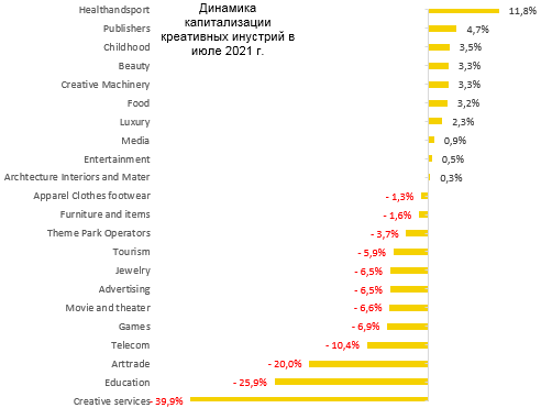 Динамика капитализации креативных индустрий в июле 2021 г.