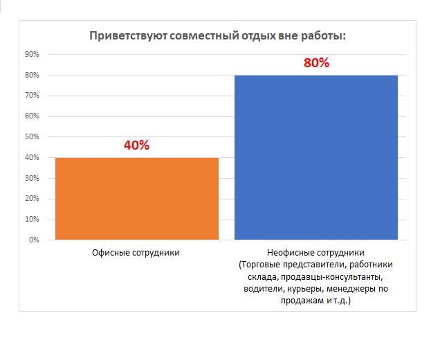 Неофисные сотрудники хотят отдыхать командой чаще (80%), чем офисные (40%)- это следствие пункта 1.