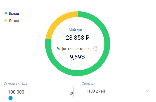 Пример расчета индивидуальной доходности в АО Банк Союз 