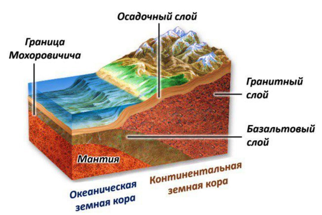 Какой слой земной коры обозначает на рисунке цифрой четыре