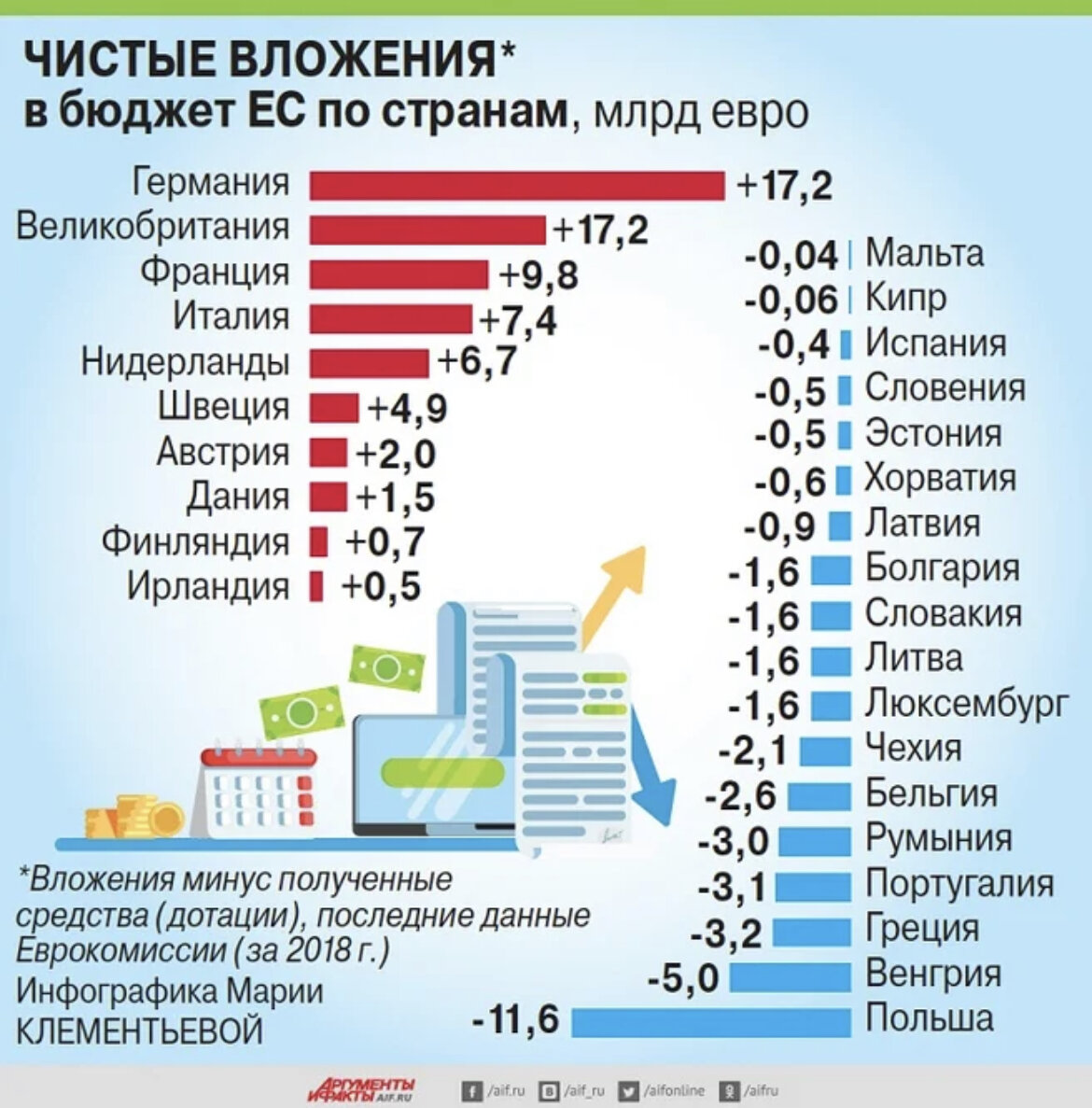 Что такое список ес. Дотационные страны Евросоюза. Страны доноры Евросоюза. Дотации ЕС по странам. Дотации Евросоюза по странам.