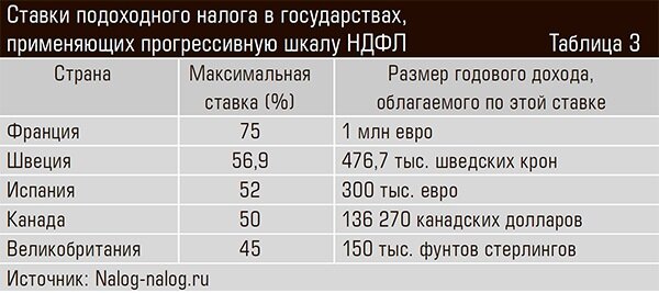 При регрессивном налогообложении семья с меньшим доходом