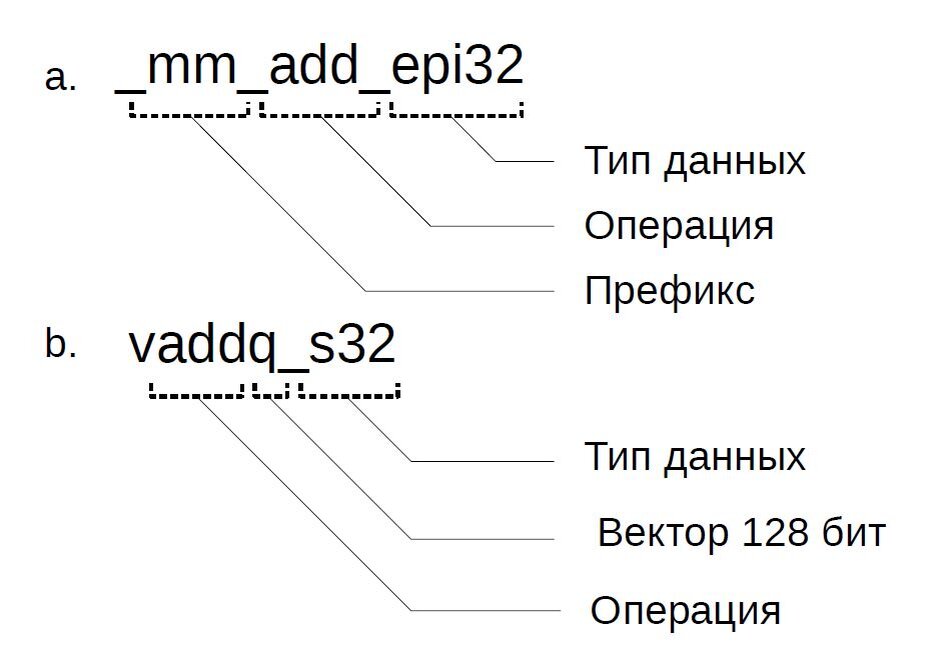Рис.2 Имена интринсиков в SSE2 (а) и ARM NEON (b)