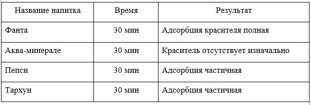 Определение красителей напитков активированным углем 