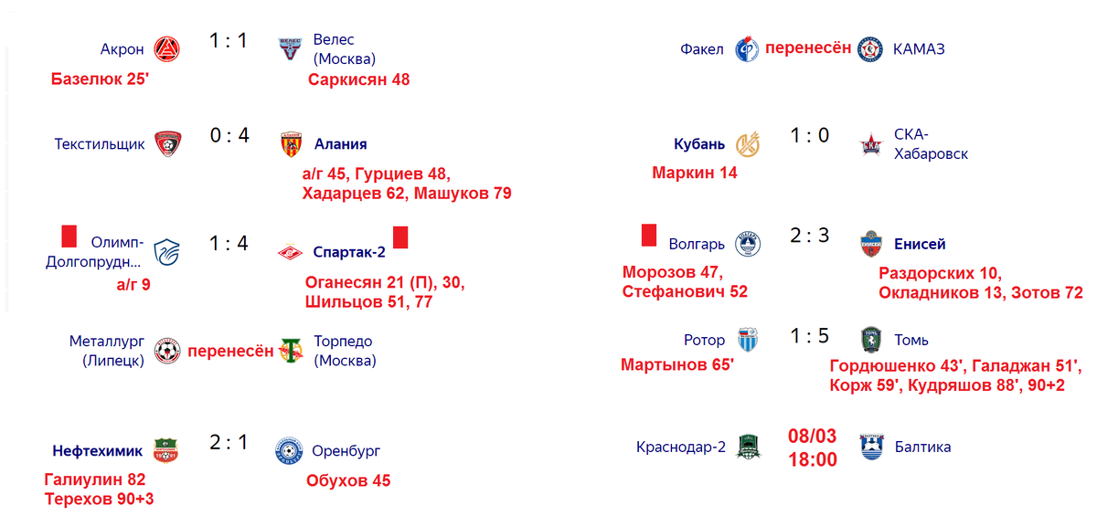 Первый дивизион россия футбол расписание. Акрон таблица ФНЛ.