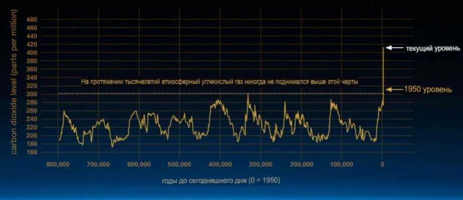 Согласно данным, начиная‏ с 1950-х‏ годов‏ рост концентрации парниковых газов‏ - самый‏ высокий за период последних‏ 800‏ тысяч‏ лет. Сегодня концентрация‏ СО2 составляет‏ около 420 ppm