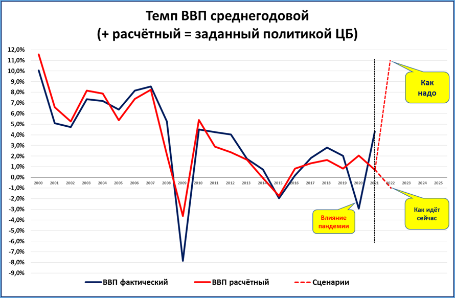 Фактический ввп. Валовой национальный продукт. График ВВП при Набиуллиной блинов.