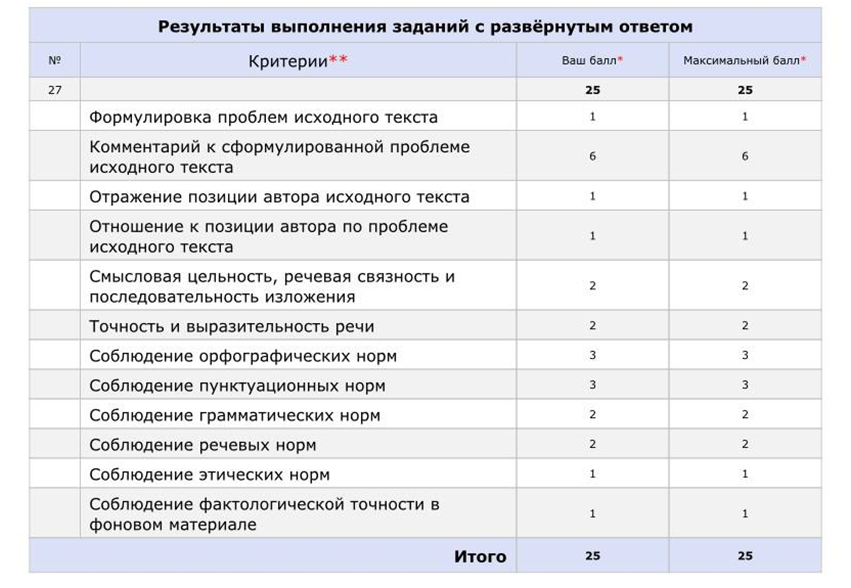 Критерии егэ 24 обществознание. Критерии ЕГЭ русский. Баллы за сочинение. Баллы за сочинение ЕГЭ. Средние баллы за сочинение ЕГЭ по русскому