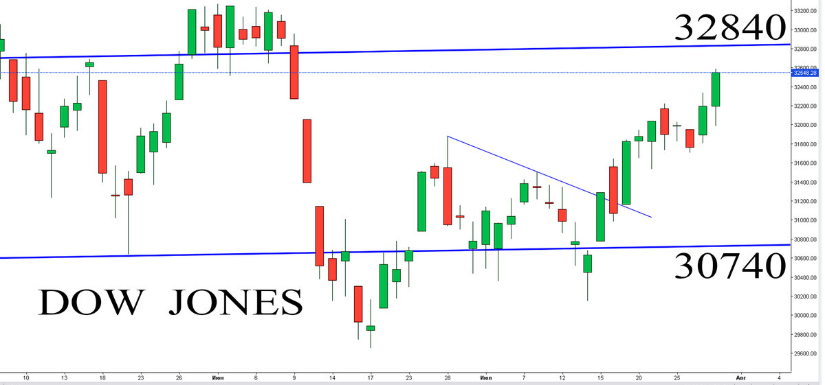 Дневной график