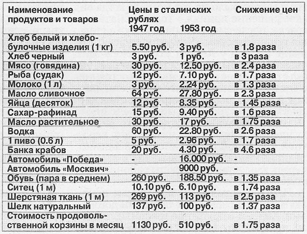 Про время, когда цены снижались