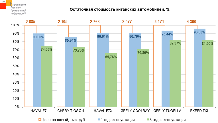 Источник: НАПИ (Национальное Агентство Промышленной Информации) 