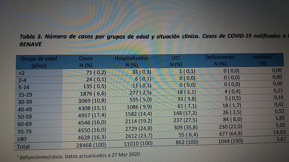 Статистические данные заболеваемости коронавирусом в Испании на 27 марта 2020 г.